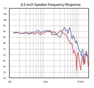 Car Audio Speaker Technologies