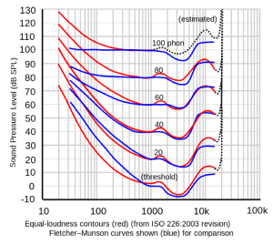 Understanding Sound