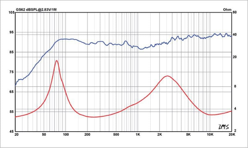 Amplitude