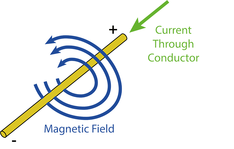 Magnetic Fields