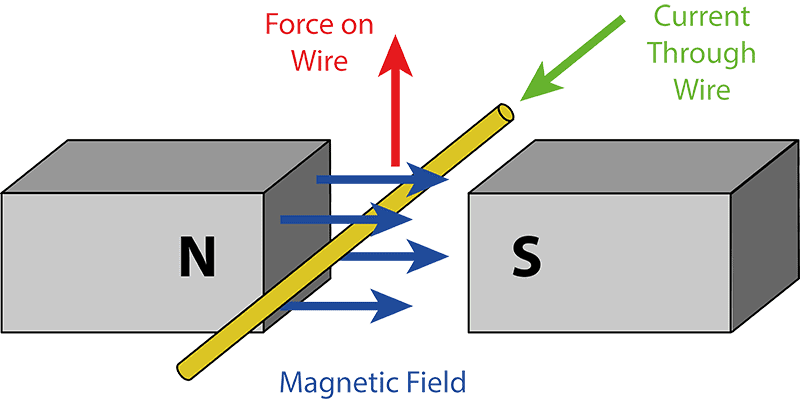 Magnetic Fields