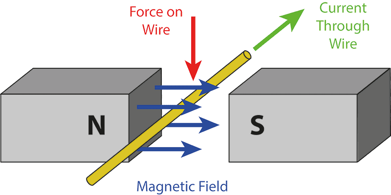 Magnetic Fields