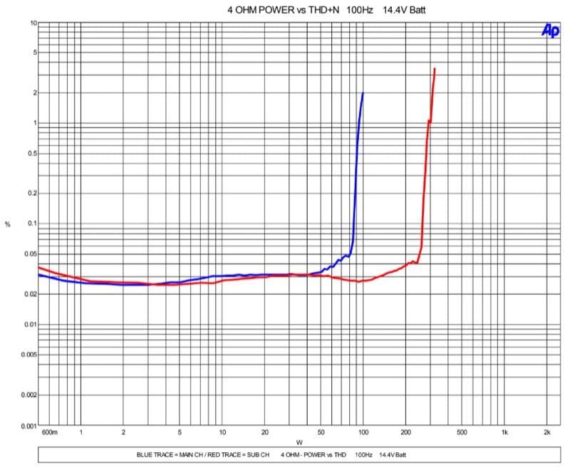 Amplifier Power Ratings