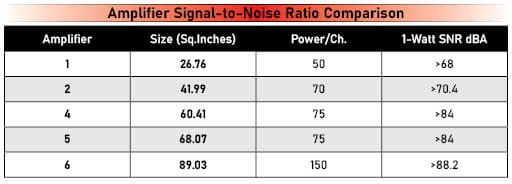 Amplifier Signal to Noise Ratio