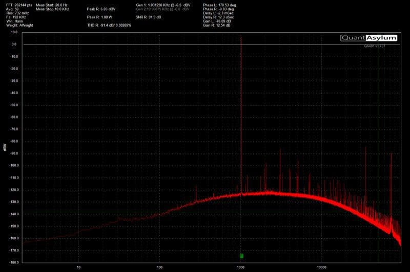 Signal-to-Noise Ratio