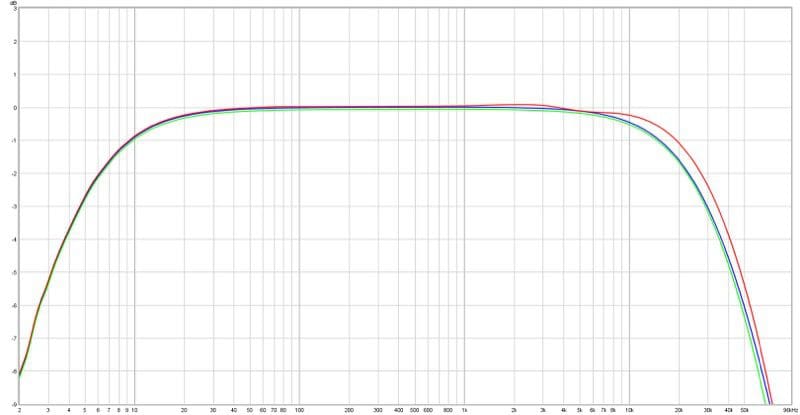 Amplifier Frequency Response