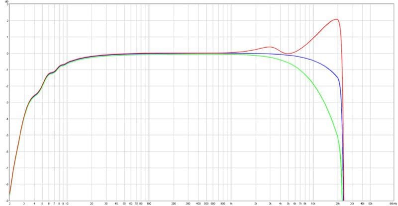 Amplifier Frequency Response