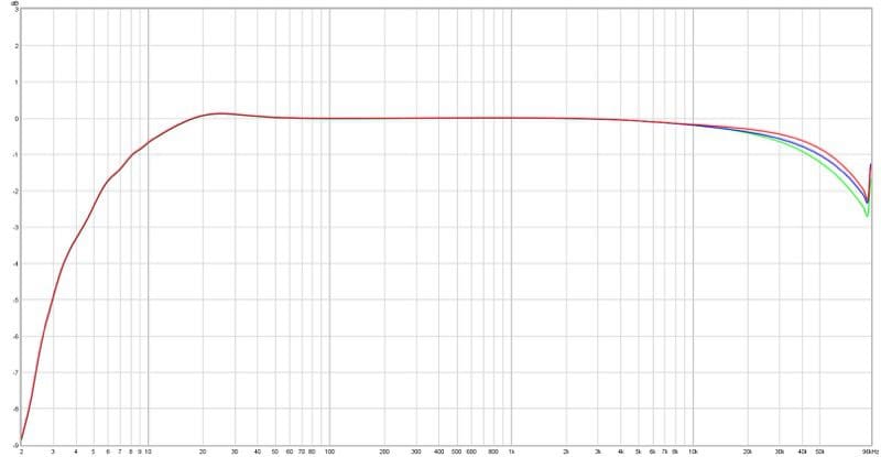 Amplifier Frequency Response