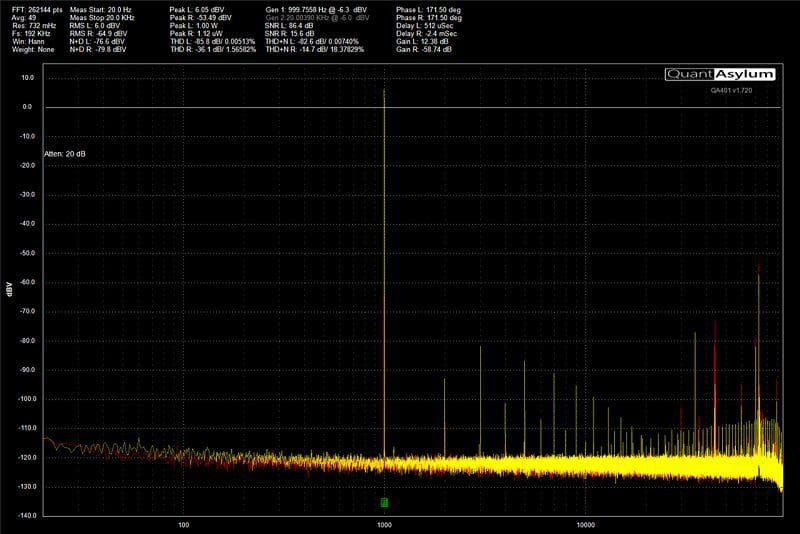 Amplifier Distortion