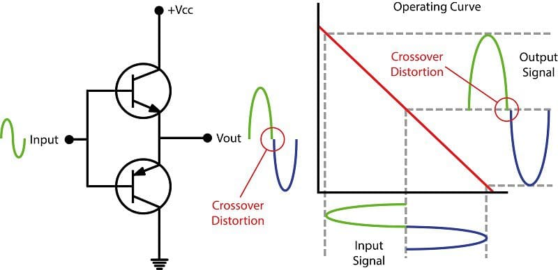 Crossover Distortion