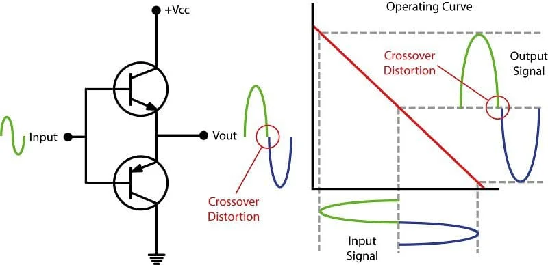 Crossover Distortion