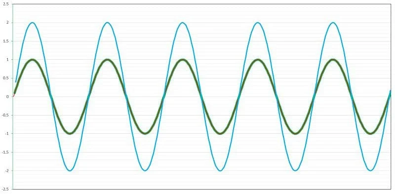 All-Pass filters
