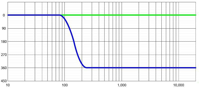 All-Pass filters