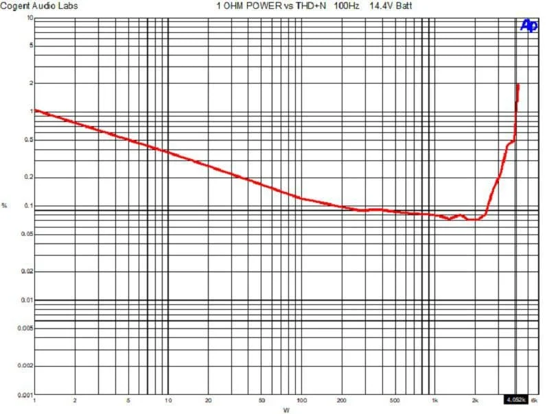 Car Audio Amplifier Buying Guide