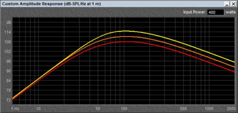 Proper Subwoofer Enclosure Size is Critical for Sound Quality and Volume