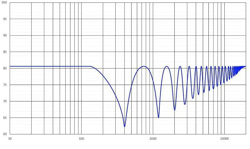Car Audio Phase