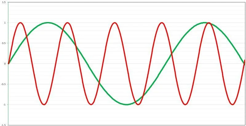 Car Audio Phase