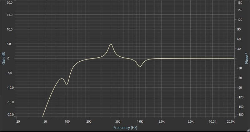 Amplifier Gains