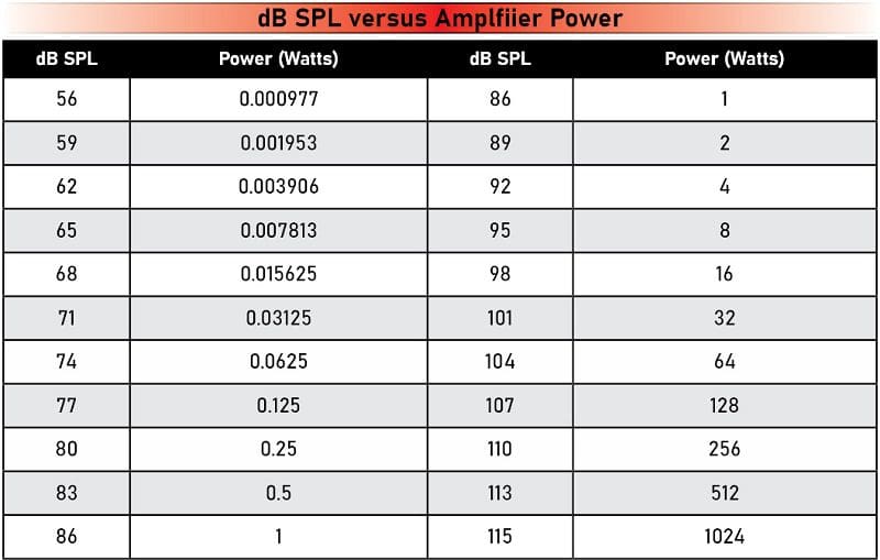 Amplifier Power
