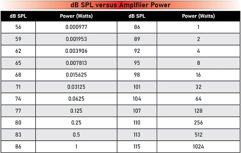 Amplifier Power