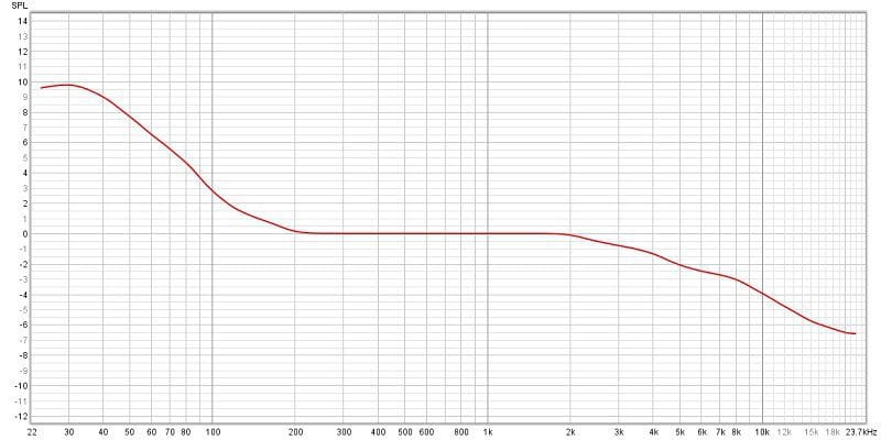 Amplifier Gains