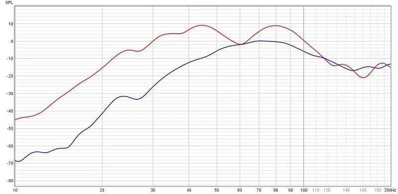 Subwoofer Equalization