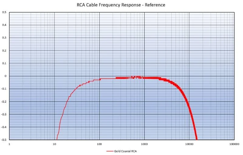 RCA Cables