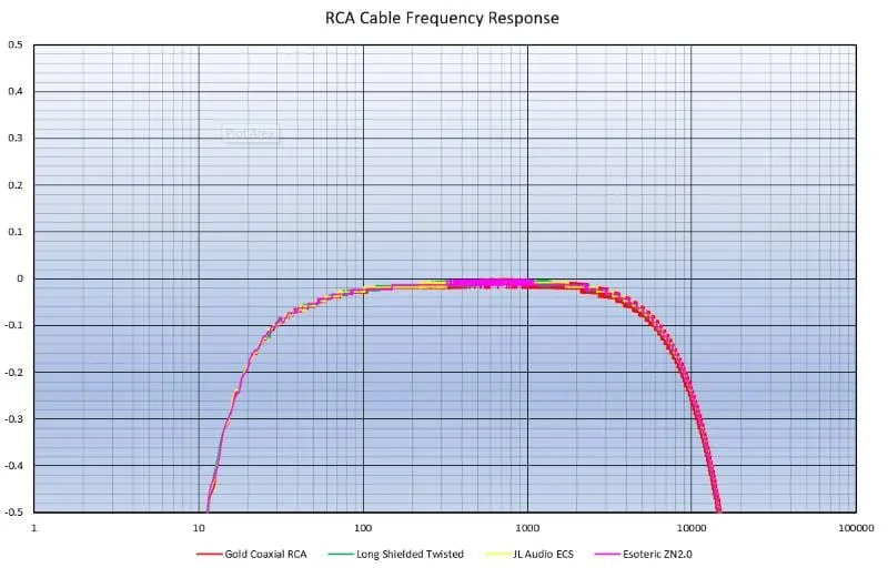 RCA Cables