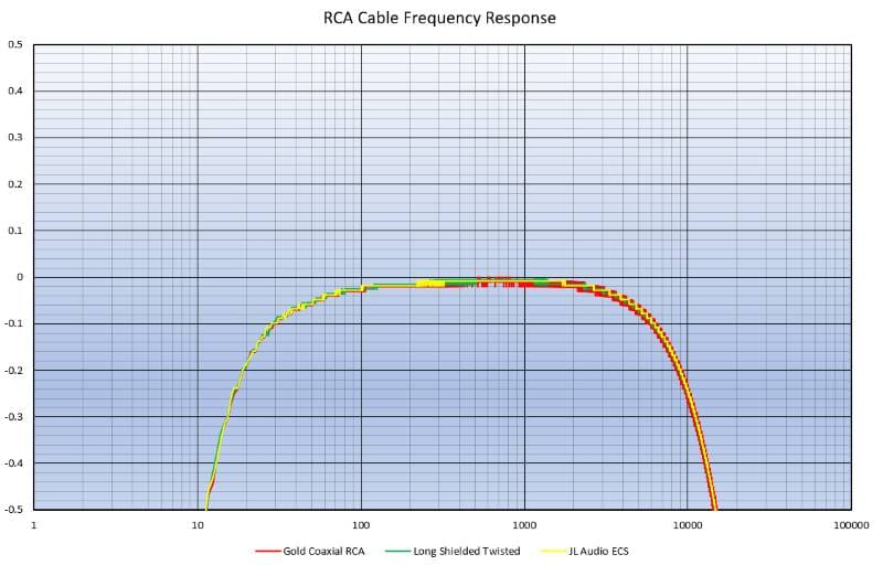 RCA Cables