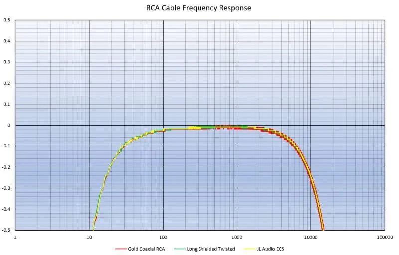 RCA Cables