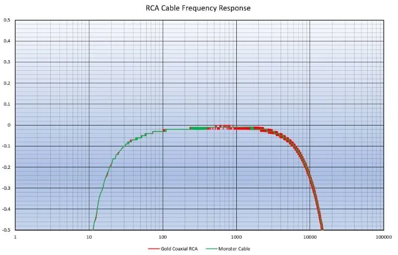 RCA Cables