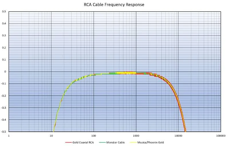 RCA Cables