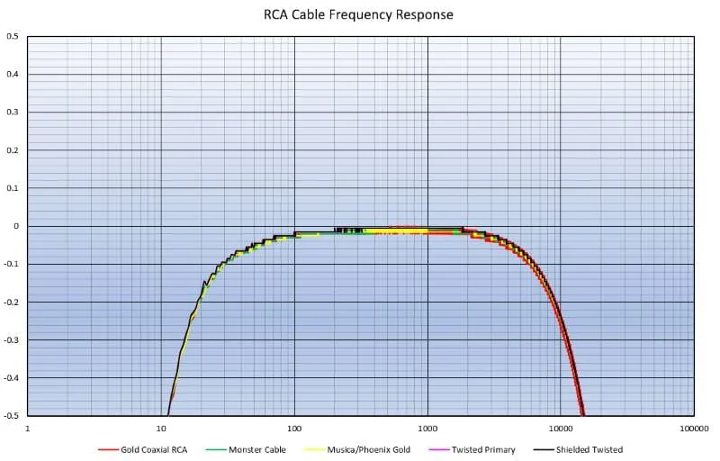 RCA Cables