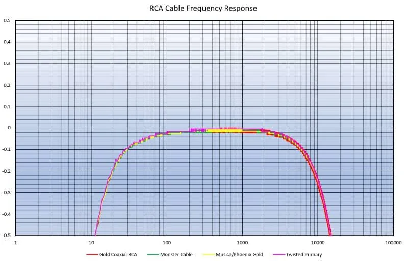 RCA Cables