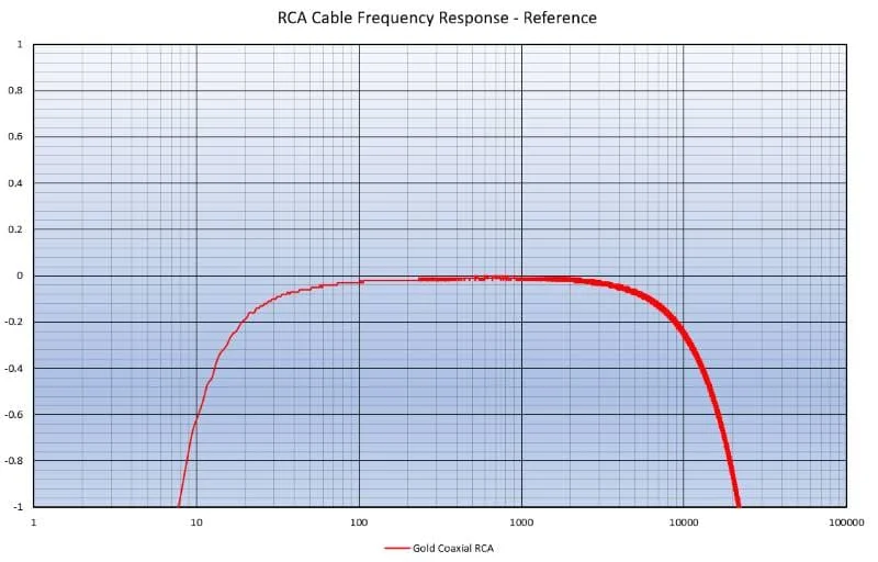 RCA Cables