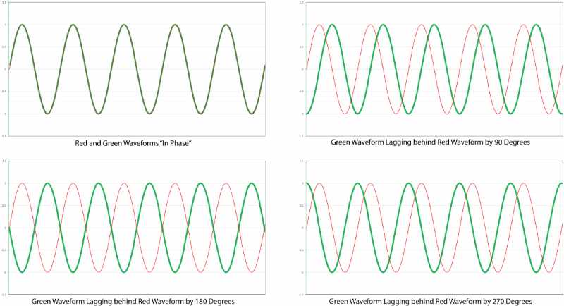 Coincident Coaxial