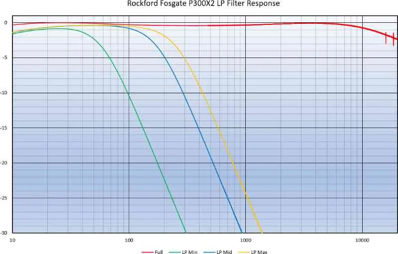 Rockford Fosgate P300X2