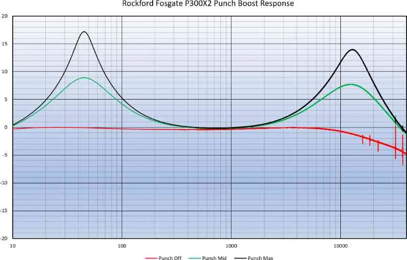 Rockford Fosgate P300X2