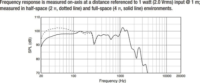 Subwoofer Frequency Response