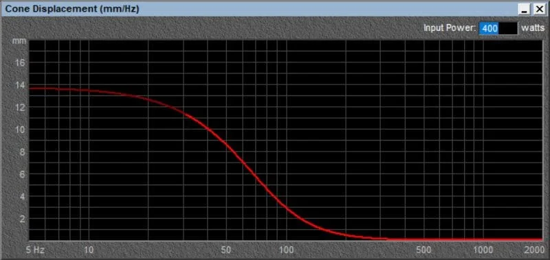 Subwoofer Frequency Response