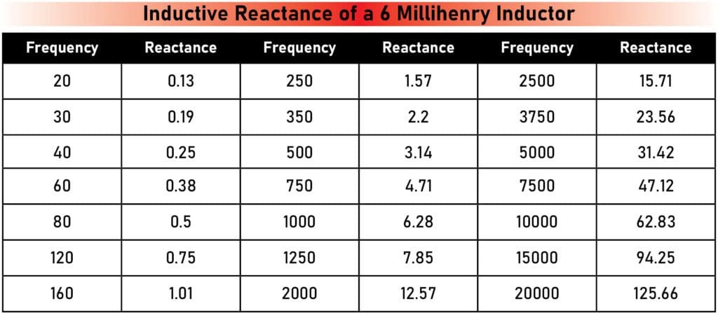 Inductive reactance of a 6-millihenry inductor at different audio frequencies.