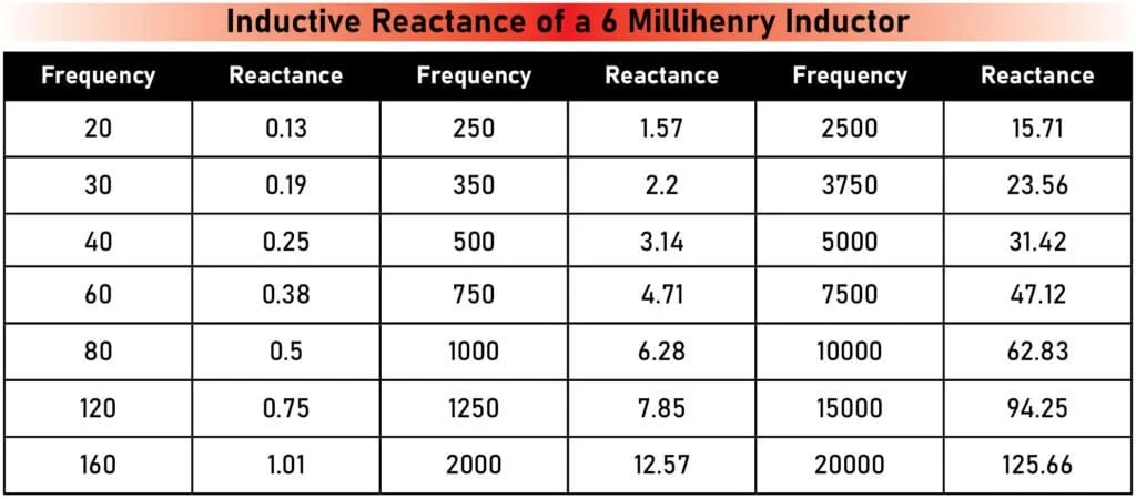 Inductive reactance of a 6-millihenry inductor at different audio frequencies.
