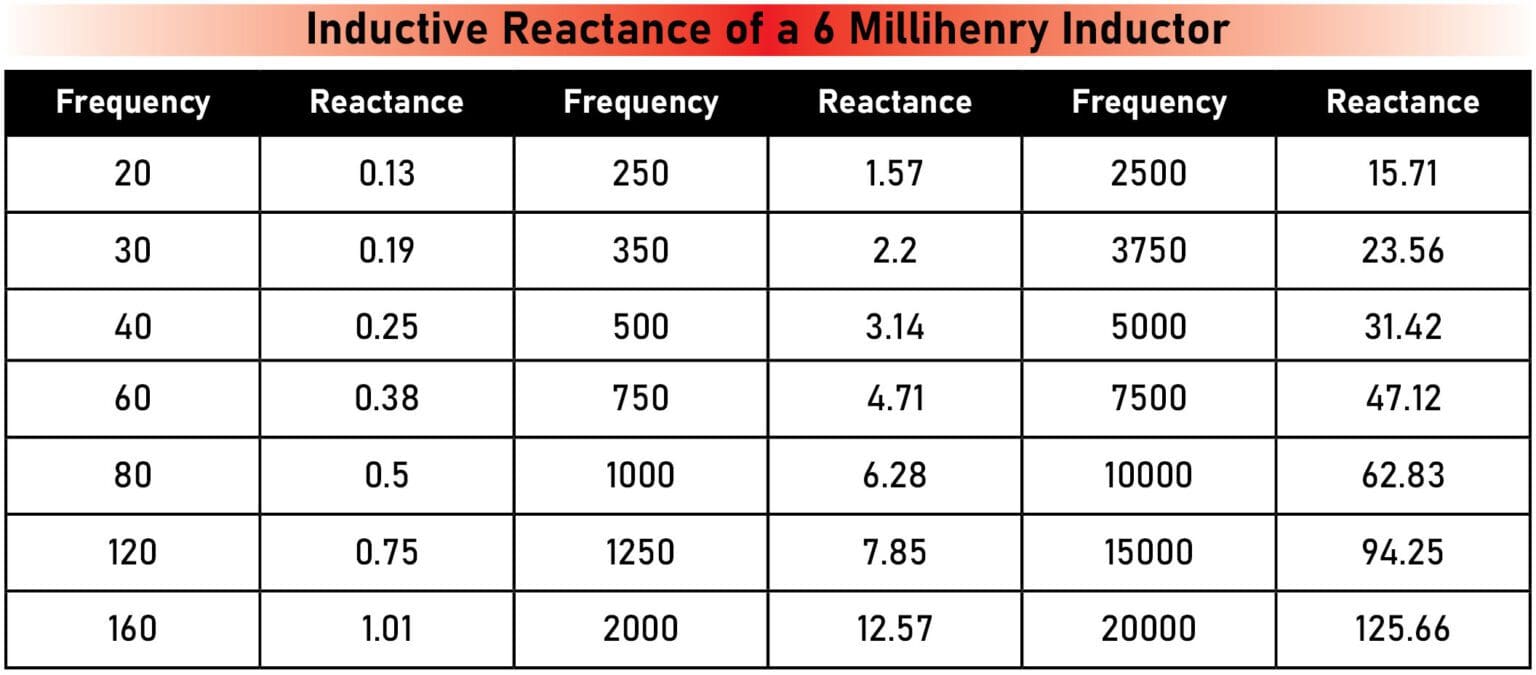 How Are Inductors Used in Car Audio Passive Crossovers?