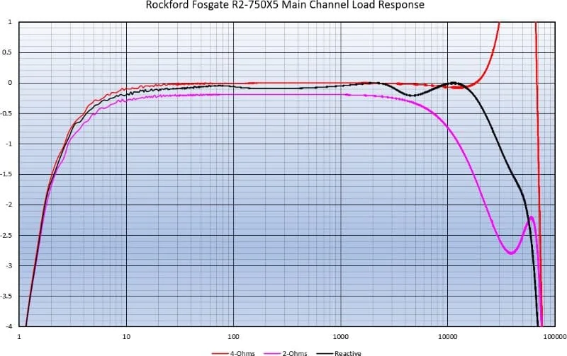 Rockford Fosgate R2-750X5