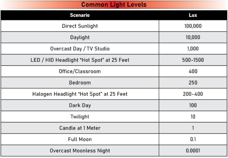 Light Terminology