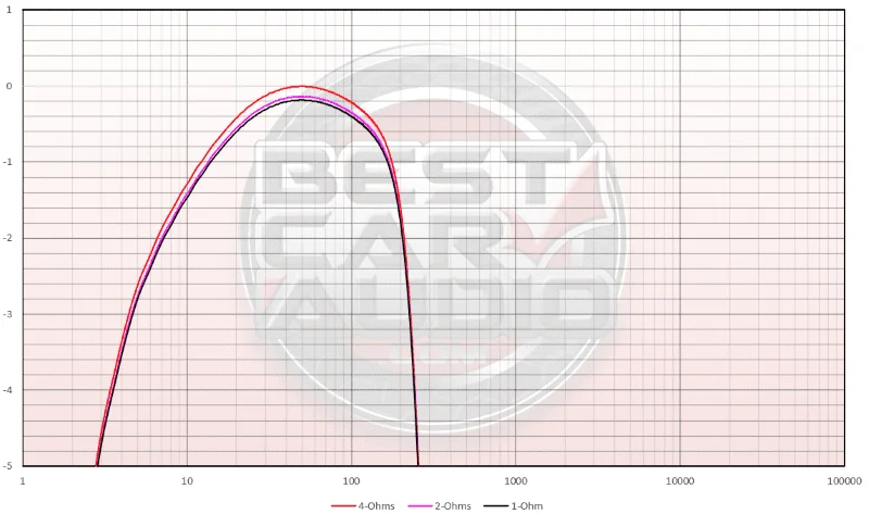Rockford Fosgate T500-1bdCP