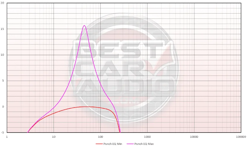 Rockford Fosgate T500-1bdCP
