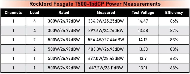 Rockford Fosgate T500-1bdCP