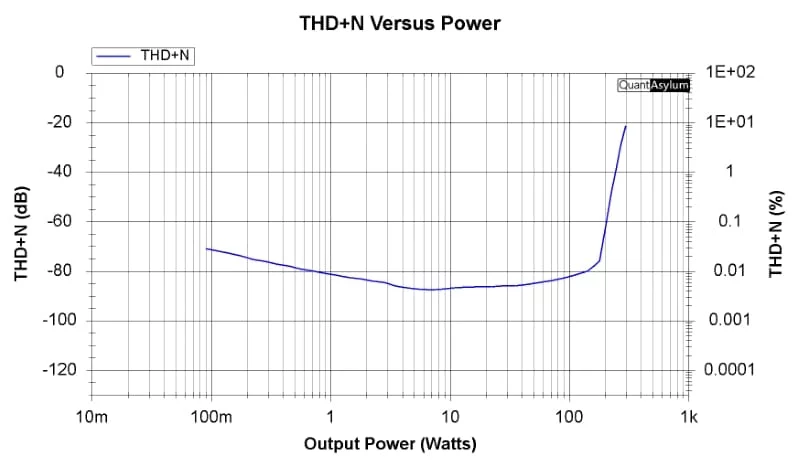 THD+N Versus Power