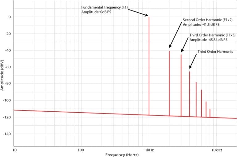 Amplifier Differences, Part 3 Harmonic Distortion